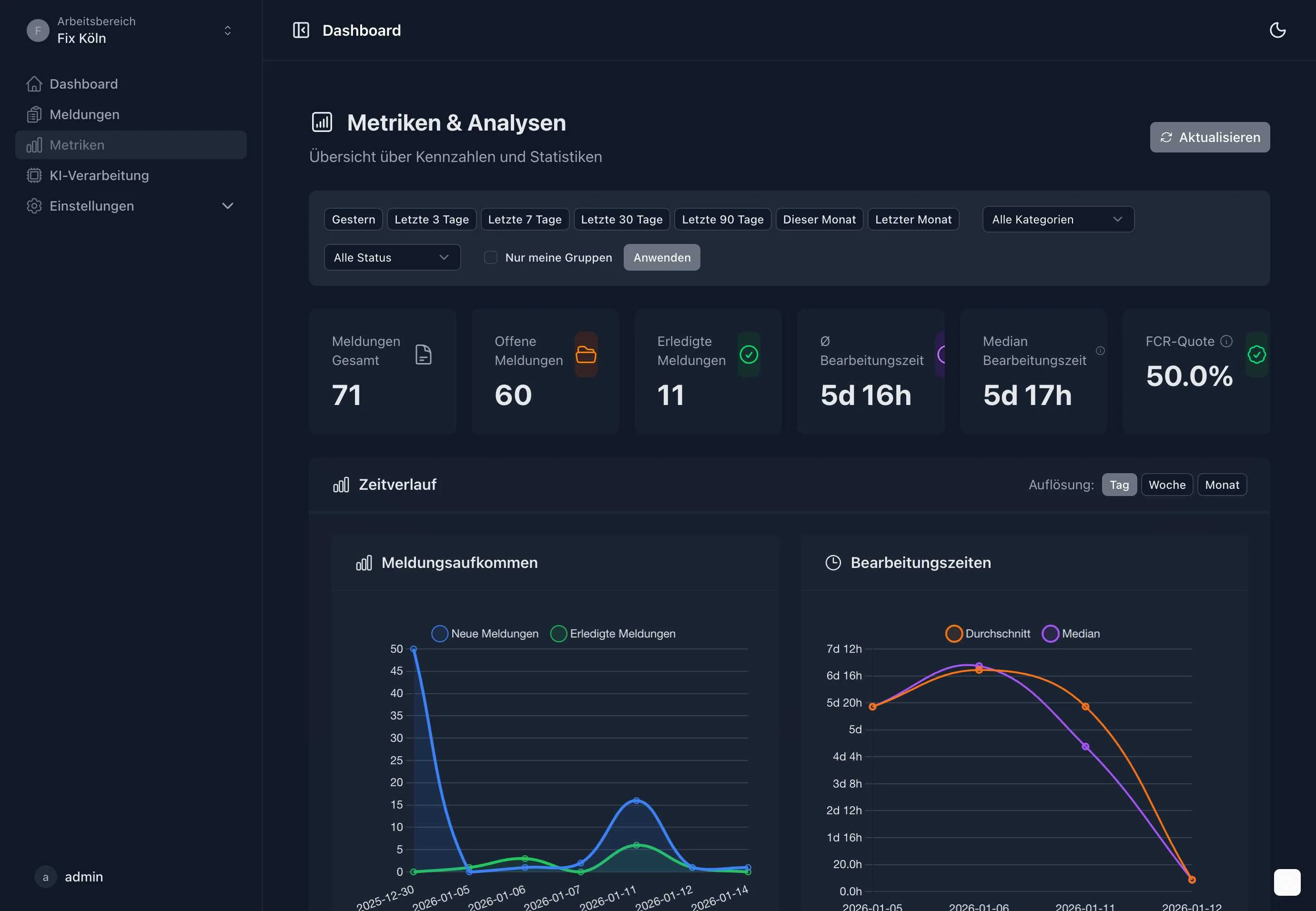 Auswertungen und Kennzahlen im Verwaltungs-Dashboard
